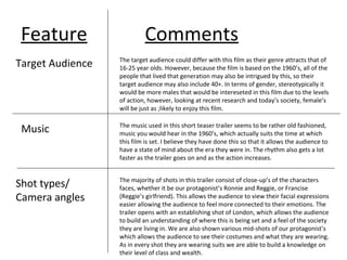 Feature Comments
Target Audience The target audience could differ with this film as their genre attracts that of
16-25 year olds. However, because the film is based on the 1960’s, all of the
people that lived that generation may also be intrigued by this, so their
target audience may also include 40+. In terms of gender, stereotypically it
would be more males that would be intereseted in this film due to the levels
of action, however, looking at recent research and today’s society, female’s
will be just as ;likely to enjoy this film.
Music The music used in this short teaser trailer seems to be rather old fashioned,
music you would hear in the 1960’s, which actually suits the time at which
this film is set. I believe they have done this so that it allows the audience to
have a state of mind about the era they were in. The rhythm also gets a lot
faster as the trailer goes on and as the action increases.
Shot types/
Camera angles
The majority of shots in this trailer consist of close-up’s of the characters
faces, whether it be our protagonist’s Ronnie and Reggie, or Francise
(Reggie’s girlfriend). This allows the audience to view their facial expressions
easier allowing the audience to feel more connected to their emotions. The
trailer opens with an establishing shot of London, which allows the audience
to build an understanding of where this is being set and a feel of the society
they are living in. We are also shown various mid-shots of our protagonist’s
which allows the audience to see their costumes and what they are wearing.
As in every shot they are wearing suits we are able to build a knowledge on
their level of class and wealth.
 