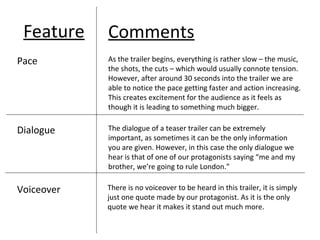 Feature Comments
Pace As the trailer begins, everything is rather slow – the music,
the shots, the cuts – which would usually connote tension.
However, after around 30 seconds into the trailer we are
able to notice the pace getting faster and action increasing.
This creates excitement for the audience as it feels as
though it is leading to something much bigger.
Dialogue The dialogue of a teaser trailer can be extremely
important, as sometimes it can be the only information
you are given. However, in this case the only dialogue we
hear is that of one of our protagonists saying “me and my
brother, we’re going to rule London.”
Voiceover There is no voiceover to be heard in this trailer, it is simply
just one quote made by our protagonist. As it is the only
quote we hear it makes it stand out much more.
 