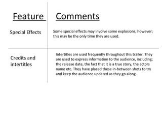 Feature Comments
Special Effects
Credits and
intertitles
Some special effects may involve some explosions, however;
this may be the only time they are used.
Intertitles are used frequently throughout this trailer. They
are used to express information to the audience, including;
the release date, the fact that it is a true story, the actors
name etc. They have placed these in-between shots to try
and keep the audience updated as they go along.
 