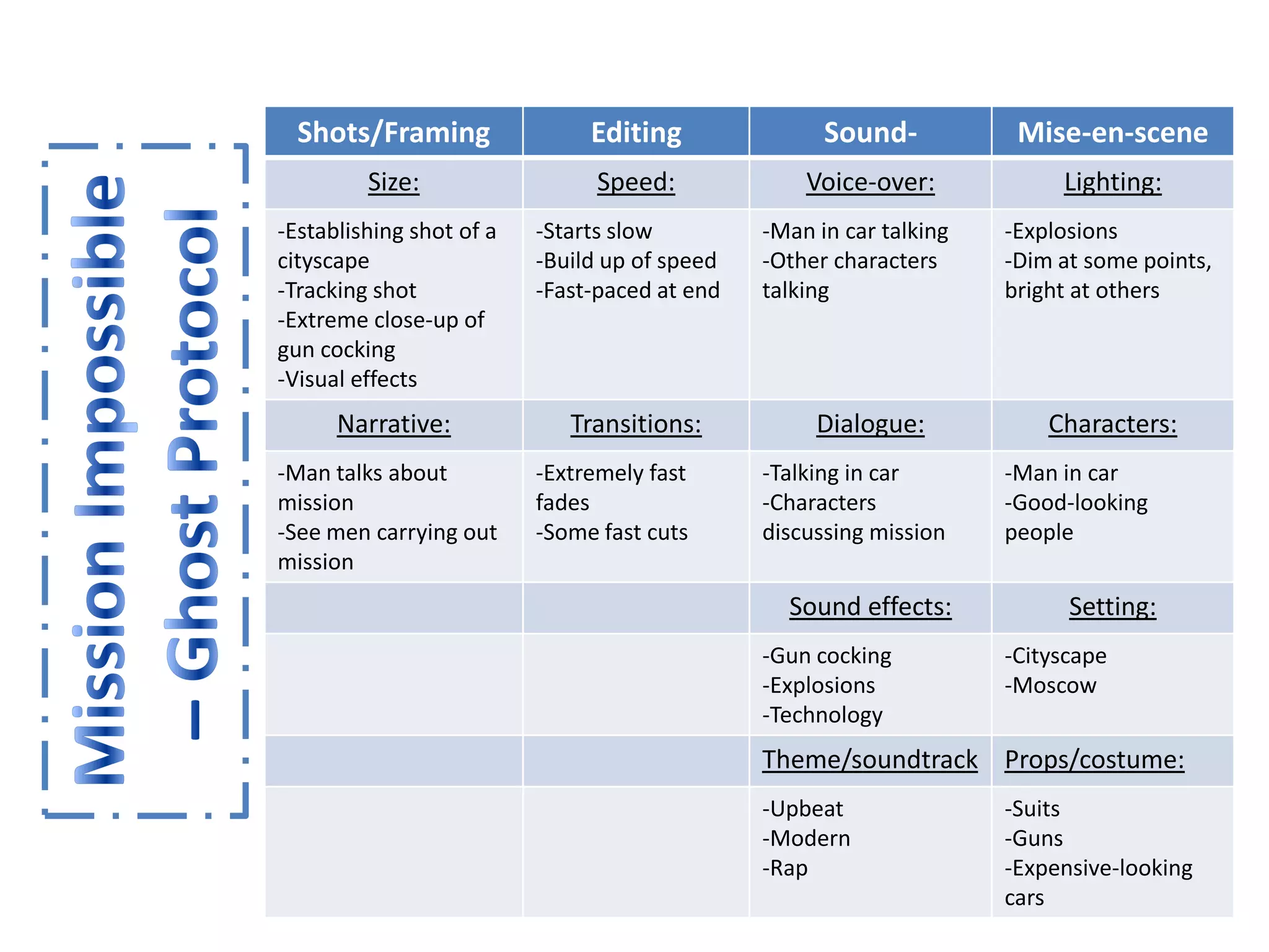 Shots/Framing                Editing               Sound-           Mise-en-scene
         Size:                  Speed:             Voice-over:            Lighting:
-Establishing shot of a   -Starts slow         -Man in car talking   -Explosions
cityscape                 -Build up of speed   -Other characters     -Dim at some points,
-Tracking shot            -Fast-paced at end   talking               bright at others
-Extreme close-up of
gun cocking
-Visual effects
      Narrative:             Transitions:           Dialogue:            Characters:
-Man talks about          -Extremely fast      -Talking in car       -Man in car
mission                   fades                -Characters           -Good-looking
-See men carrying out     -Some fast cuts      discussing mission    people
mission
                                                 Sound effects:            Setting:
                                               -Gun cocking          -Cityscape
                                               -Explosions           -Moscow
                                               -Technology
                                               Theme/soundtrack Props/costume:
                                               -Upbeat               -Suits
                                               -Modern               -Guns
                                               -Rap                  -Expensive-looking
                                                                     cars
 