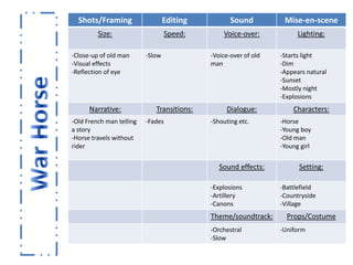 Shots/Framing                   Editing          Sound          Mise-en-scene
         Size:         War Horse  Speed:    ...