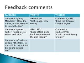 FACEBOOK                  TWITTER               YOUTUBE
Comment – Jonny        @Rhys21wil               Comment – Jsb23
Maddock: “ I love the  “looks good, very        “I like the different
trailer, makes me want creepy”                  camera angles”
to watch the film”
Comment – James           @km1993               Comment -
Parker: “ good use of     “Good effort, quite   Mad_jon1993
sound and audio”          hard to understand    “Could do with being
                          the plot though”      brighter”
Comment – Charlotte
Wilson: “The trailer is
too dark in my opinion
but sound is used
well”
 
