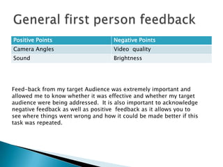 Positive Points                     Negative Points
Camera Angles                       Video quality
Sound                               Brightness




Feed-back from my target Audience was extremely important and
allowed me to know whether it was effective and whether my target
audience were being addressed. It is also important to acknowledge
negative feedback as well as positive feedback as it allows you to
see where things went wrong and how it could be made better if this
task was repeated.
 