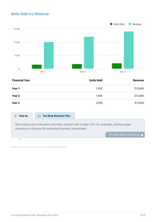Units Sold v/s Revenue
Units Sold Revenue
Year 1 Year 2 Year 3
0
5.00k
10.00k
15.00k
End of interactive chart.
Year 1 1,550 $10,000
Year 2 1,800 $12,000
Year 3 2,050 $14,000
Financial Year Units Sold Revenue
Write a call to action for your business plan.
Summarize your executive summary section with a clear CTA, for example, inviting angel
investors to discuss the potential business investment.
To unlock help try Upmetrics! 
 Help tip  Tea Shop Business Plan
Tea Shop Business Plan | Business Plan 2023 9/53
 