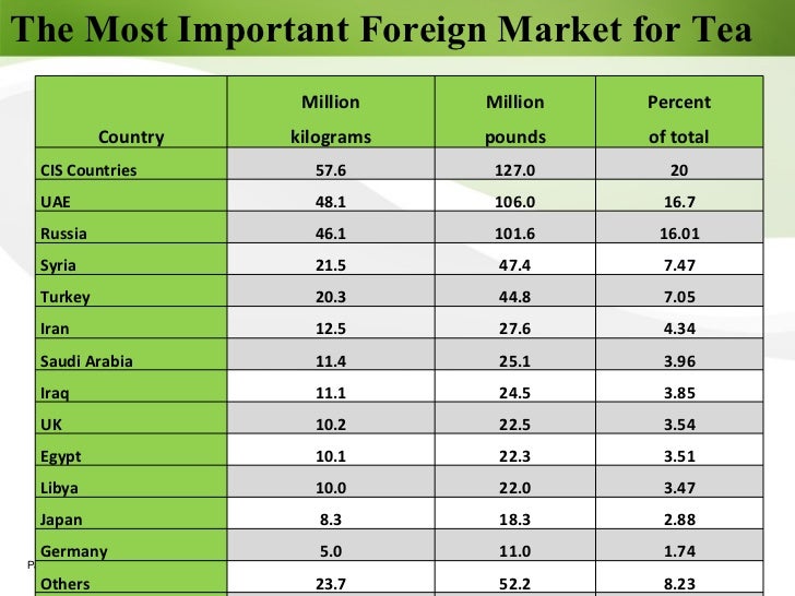Tea Export Industry in Sri Lanka