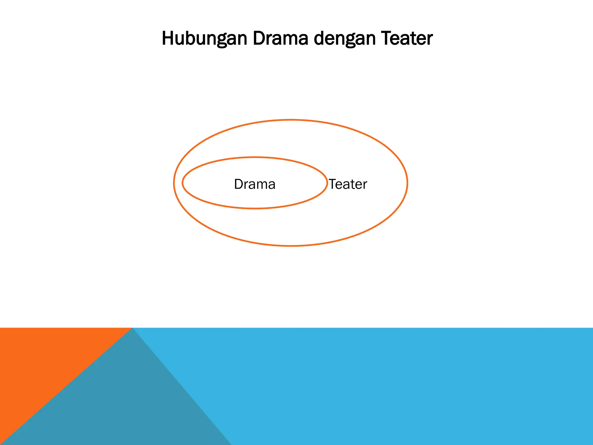 Hubungan Drama dengan Teater
Teater
Drama
 
