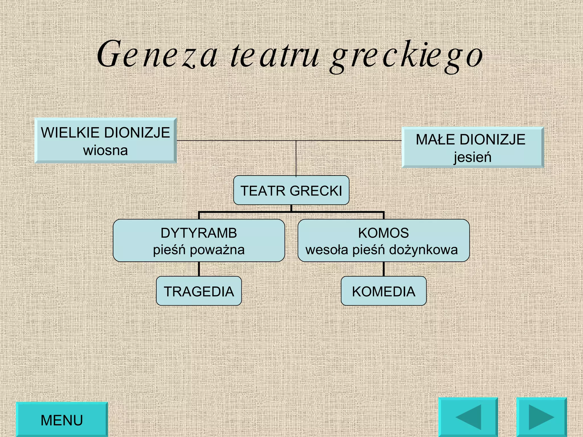 Geneza teatru greckiego WIELKIE DIONIZJE wiosna MENU TEATR GRECKI DYTYRAMB pieśń poważna KOMOS wesoła pieśń dożynkowa  KOMEDIA TRAGEDIA MAŁE DIONIZJE  jesień 