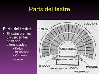Parts del teatre Parts del teatre El teatre grec es divideix en tres parts ben diferenciades: Koilon (graderies) Orchestra skene 