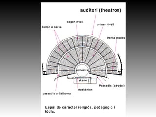 koilon o càvea
segon nivell
passadís o diathoma
orchestra
proskénion
skene
Passadís (pàrodoi)
trenta grades
primer nivell
auditori (theatron)
Espai de caràcter religiós, pedagògic i
lúdic.
 