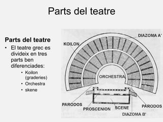 Parts del teatre
Parts del teatre
• El teatre grec es
divideix en tres
parts ben
diferenciades:
• Koilon
(graderies)
• Orchestra
• skene
 