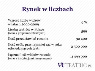 Rynek w liczbach
Wzrost liczby widzów
                                            9%
w latach 2000-2009
Liczba teatrów w Polsce                     599
(wraz z grupami teatralnymi)
Ilość przedstawień rocznie               30 400
Ilość osób, przynajmniej raz w roku
                                      2 300 000
odwiedzających teatr
Łączna ilość widzów rocznie           11 499 000
(wraz z instytucjami muzycznymi)
 