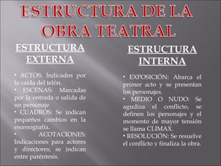 ESTRUCTURA EXTERNA ACTOS: Indicados por la caída del telón. ESCENAS: Marcadas por la entrada o salida de un personaje CUADROS: Se indican pequeños cambios en la escenografía. ACOTACIONES: Indicaciones para actores y directores; se indican entre paréntesis. ESTRUCTURA INTERNA EXPOSICIÓN: Abarca el primer acto y se presentan los personajes. MEDIO O NUDO: Se agudiza el conflicto, se definen los personajes y el momento de mayor tensión se llama CLIMAX. RESOLUCIÓN: Se resuelve el conflicto y finaliza la obra. 