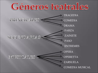 TRAGEDIA COMEDIA DRAMA FARZA ZAINETE PASO ENTREMES OPERA OPERETTA ZARSUELA COMEDIA MUSICAL 
