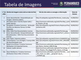 Tabela de Imagens
n° do
slide
direito da imagem como está ao lado da foto link do site onde se consegiu a informação Data do
Acesso
2 Autor desconhecido / disponibilizado por
Tsujigiri / domínio público.
http://it.wikipedia.org/wiki/File:Roman_masks.png 31/08/2012
3 derivative work: Fred the Oyster (talk) /
public damain.
http://commons.wikimedia.org/wiki/File:Map_symb
ol_theatre_02.svg
03/09/2012
6a Peripatetic /Creative Commons - Atribuição -
Partilha nos Mesmos Termos 3.0 Não
Adaptada.
http://pt.wikipedia.org/wiki/Ficheiro:PlayhouseThea
treInterior.JPG
03/09/2012
6b Effie / GNU Free Documentation License. http://commons.wikimedia.org/wiki/File:Koty.jpg 03/09/2012
9 Autor desconhecido / diosponibilizado por
Booyabazooka / GNU Free Documentation
License.
http://commons.wikimedia.org/wiki/File:P_culture.s
vg
03/09/2012
10a John Taylor / domínio público. http://pt.wikipedia.org/wiki/Ficheiro:CHANDOS3.jpg 03/09/2012
10b Culturespaces / Les chorégies / Licença GNU
de Documentação Livre.
http://pt.wikipedia.org/wiki/Ficheiro:967_ORG2006.
jpg
03/09/2012
11 Robert at w:Picasa / Creative Commons
Attribution 3.0 Unported license.
http://commons.wikimedia.org/wiki/File:Andong_M
ask_Dance_Festival_2006-05.jpg
03/09/2012
12 Cebula / public domain. http://commons.wikimedia.org/wiki/File:DuPage_O
pera_Theatre_The_Begger%27s_Opera_1170.jpg
03/09/2012
15a Dave Hitchborne / Creative Commons
Attribution-Share Alike 2.0 Generic.
http://commons.wikimedia.org/wiki/File:%5E_...and
_the_moon_at_night_-_geograph.org.uk_-
_1620605.jpg
03/09/2012
 