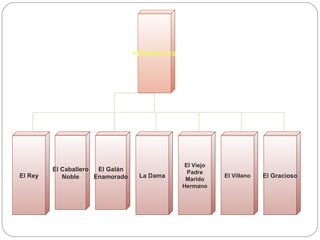 PERSONAJES




                                                El Viejo
         El Caballero  El Galán                  Padre
El Rey      Noble     Enamorado    La Dama                 El Villano   El Gracioso
                                                Marido
                                               Hermano
 