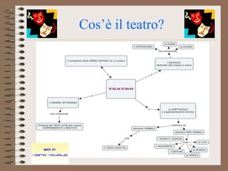 Cos’è il teatro?
 