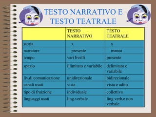 TESTO NARRATIVO E
                TESTO TEATRALE
                       TESTO                    TESTO
                       NARRATIVO                TEATRALE
storia                   x                        x
narratore                presente                 manca
tempo                  vari livelli             presente
spazio                 illimitato e variabile   delimitato e
                                                variabile
liv.di comunicazione   unidirezionale           bidirezionale
canali usati           vista                    vista e udito
tipo di fruizione      individuale              collettiva
linguaggi usati        ling.verbale             ling.verb.e non
                                                verbale
 