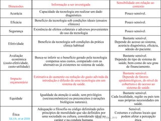 Sensibilidade em relação ao
                                     Informação a ser investigada
   Dimensões                                                                                      contexto
                            Capacidade da tecnologia em realizar um dado
    Acurácia                                                                                Pouco sensível.
                                              diagnóstico.
                        Beneficio da tecnologia sob condições ideais (ensaios
     Eficácia                                                                               Pouco sensível.
                                                clínicos)
                        Existência de efeitos colaterais e adversos provenientes
    Segurança                                                                               Pouco sensível.
                                            do uso da tecnologia
                                                                                          Bastante sensível.
                           Benefício da tecnologia sob condições da prática          Depende do acesso ao sistema,
   Efetividade
                                             clínica habitual                          acurácia diagnóstica, eficácia,
                                                                                            adesão do paciente.
     Avaliação                                                                            Bastante sensível.
                        Busca-se inferir se o benefício gerado pela tecnologia
      econômica                                                                      Depende do tipo de sistema de
                               compensa seus custos, comparado com as
(custo-efetividade,                                                                    saúde, bem como do seu grau
                             alternativas já existentes no sistema de saúde.
    custo-utilidade)                                                                        de financiamento.
                                                                                           Bastante sensível.
                        Estimativa do aumento ou redução do gasto advinda da              Depende de fatores
     Impacto
                              introdução e difusão de uma tecnologia em um              epidemiológicos, do nível de
     orçamentário
                                             sistema de saúde.                            cobertura e do acesso ao
                                                                                             sistema de saúde.
                                                                                           Bastante sensível.
                            Igualdade da atenção à saúde, sem privilégios
                                                                                   Cada localidade, região ou país tem
    Equidade                  (socioeconômicos) ou preconceitos (variações
                                                                                       suas próprias necessidades em
                                           biológicas naturais).
                                                                                                   saúde.
                          Adequação a filosofia ou código delimitado pelos                    Sensível.
                             princípios de moralidade que são definidos por          Costumes e culturas locais que
      Ética
                            uma sociedade ou cultura, considerado ideal T S Elias, 2012 podem afetar a percepção
                                                                    Flávia no
    SILVA, et al 2009                 caráter e na conduta humana.                                 ética.
 