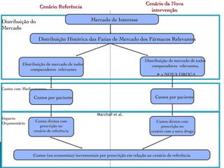 Cenário da Nova
                   Cenário Referência
                                                                              intervenção

Distribuição do                                Mercado de Interesse
Mercado

                  Distribuição Histórica das Fatias de Mercado dos Fármacos Relevantes



                                                                            Distribuição de mercado de todos
          Distribuição de mercado de todos                                     comparadores relevantes,
              comparadores relevantes
                                                                                  + a NOVA DROGA
Custos com Medicamentos

                Custos por paciente                                              Custos por paciente


                                                  Marshall et al,
Impacto
                 Custos diretos com                                               Custos diretos com
Orçamentário
                   prescrição no                                                     prescrição no
                cenário de referência                                          cenário com a nova droga




                Custos (ou economias) incrementais por prescrição em relação ao cenário de referência
 