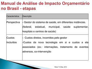 Característica   Descrição


Perspectiva      - Gestor do sistema de saúde, em diferentes instâncias.
                 (federal,   estadual,   municipal,          saúde     suplementar,
                 hospitais e centros de saúde)

Custos           - Custos diretos, incorridos pelo gestor
Incluídos        -Custos da nova tecnologia em si e custos a ela
                 associados (ex.: internações, tratamento de eventos
                 adversos, co-intervenção




                                              Flávia T S Elias, 2012
 