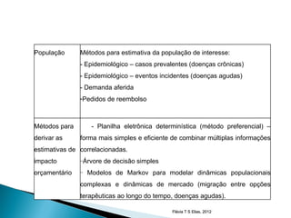 População      Métodos para estimativa da população de interesse:
               - Epidemiológico – casos prevalentes (doenças crônicas)
               - Epidemiológico – eventos incidentes (doenças agudas)
               - Demanda aferida
               -Pedidos de reembolso



Métodos para        - Planilha eletrônica determinística (método preferencial) –
derivar as     forma mais simples e eficiente de combinar múltiplas informações
estimativas de correlacionadas.
impacto        −Árvore   de decisão simples
orçamentário   −   Modelos de Markov para modelar dinâmicas populacionais
               complexas e dinâmicas de mercado (migração entre opções
               terapêuticas ao longo do tempo, doenças agudas).

                                               Flávia T S Elias, 2012
 