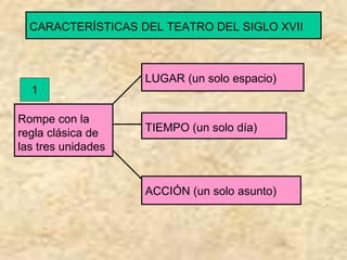 CARACTERÍSTICAS DEL TEATRO DEL SIGLO XVII
Rompe con la
regla clásica de
las tres unidades
LUGAR (un solo espacio)
TIEMPO (un solo día)
ACCIÓN (un solo asunto)
1
 