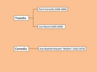 Pierre Corneille (1606-1684)


Traxedia

           Jean Racine (1639-1699)




Comedia    Jean-Baptiste Poquelin “ѴǱère” (1622-1673)
 