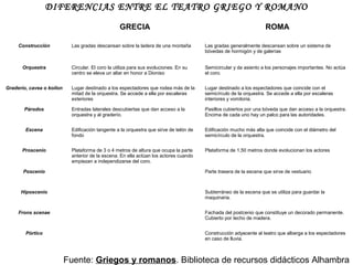 DIFERENCIAS ENTRE EL TEATRO GRIEGO Y ROMANO
GRECIA
Construcción

ROMA

Las gradas descansan sobre la ladera de una montaña

Las gradas generalmente descansan sobre un sistema de
bóvedas de hormigón y de galerías

Circular. El coro la utiliza para sus evoluciones. En su
centro se eleva un altar en honor a Dioniso

Semicircular y da asiento a los personajes importantes. No actúa
el coro.

Lugar destinado a los espectadores que rodea más de la
mitad de la orquestra. Se accede a ella por escaleras
exteriores

Lugar destinado a los espectadores que coincide con el
semicírculo de la orquestra. Se accede a ella por escaleras
interiores y vomitoria.

Párodos

Entradas laterales descubiertas que dan acceso a la
orquestra y al graderío.

Pasillos cubiertos por una bóveda que dan acceso a la orquestra.
Encima de cada uno hay un palco para las autoridades.

Escena

Edificación tangente a la orquestra que sirve de telón de
fondo

Edificación mucho más alta que coincide con el diámetro del
semicírculo de la orquestra.

Proscenio

Plataforma de 3 o 4 metros de altura que ocupa la parte
anterior de la escena. En ella actúan los actores cuando
empiezan a independizarse del coro.

Plataforma de 1,50 metros donde evolucionan los actores

Orquestra

Graderío, cavea o koilon

Poscenio

Hiposcenio

Parte trasera de la escena que sirve de vestuario

Subterráneo de la escena que se utiliza para guardar la
maquinaria.

Frons scenae

Fachada del postcenio que constituye un decorado permanente.
Cubierto por techo de madera.

Pórtico

Construcción adyacente al teatro que alberga a los espectadores
en caso de lluvia.

Fuente: Griegos y romanos. Biblioteca de recursos didácticos Alhambra

 