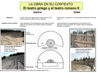 LA OBRA EN SU CONTEXTO
El teatro griego y el teatro romano II
GRECIA
Orquestra

Graderío, cavea o koilon

ROMA

Circular. El coro la utiliza para sus evoluciones. En su
centro se eleva un altar en honor a Dioniso

Semicircular y da asiento a los personajes importantes. No actúa
el coro.

Lugar destinado a los espectadores que rodea más de la
mitad de la orquestra. Se accede a ella por escaleras
exteriores

Lugar destinado a los espectadores que coincide con el
semicírculo de la orquestra. Se accede a ella por escaleras
interiores y vomitoria.

Teatro griego de Epidauro
Orquestra circular
Acceso por escaleras y
pasillos exteriores

Teatro romano de Mérida
Orquestra semicircular
Acceso desde vomitoria

 
