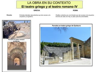 LA OBRA EN SU CONTEXTO
El teatro griego y el teatro romano IV
GRECIA
Párodos

Entradas laterales descubiertas que dan acceso a la
orquestra y al graderío.

ROMA
Pasillos cubiertos por una bóveda que dan acceso a la orquestra.
Encima de cada uno hay un palco para las autoridades.

Parodos en teatro griego de Epidauro

Parodoi en teatro romano
de Mérida

 