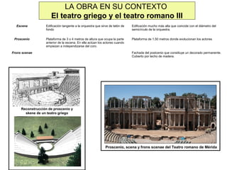 LA OBRA EN SU CONTEXTO
El teatro griego y el teatro romano III
Escena

Edificación tangente a la orquestra que sirve de telón de
fondo

Edificación mucho más alta que coincide con el diámetro del
semicírculo de la orquestra.

Proscenio

Plataforma de 3 o 4 metros de altura que ocupa la parte
anterior de la escena. En ella actúan los actores cuando
empiezan a independizarse del coro.

Plataforma de 1,50 metros donde evolucionan los actores

Frons scenae

Fachada del postcenio que constituye un decorado permanente.
Cubierto por techo de madera.

Reconstrucción de proscenio y
skene de un teatro griego

Proscenio, scena y frons scenae del Teatro romano de Mérida

 