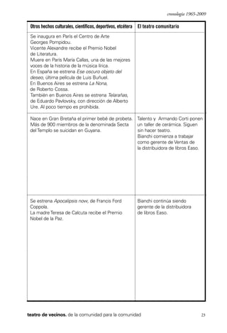 scher.qxp:Maquetación 1 12/3/10 2:39 PM Page 23

cronología 1965-2009

Otros hechos culturales, científicos, deportivos, etcétera El teatro comunitario
Se inaugura en París el Centro de Arte
Georges Pompidou.
Vicente Alexandre recibe el Premio Nobel
de Literatura.
Muere en París María Callas, una de las mejores
voces de la historia de la música lírica.
En España se estrena Ese oscuro objeto del
deseo, última película de Luis Buñuel.
En Buenos Aires se estrena La Nona,
de Roberto Cossa.
También en Buenos Aires se estrena Telarañas,
de Eduardo Pavlovsky, con dirección de Alberto
Ure. Al poco tiempo es prohibida.
Nace en Gran Bretaña el primer bebé de probeta. Talento y Armando Corti ponen
un taller de cerámica. Siguen
Más de 900 miembros de la denominada Secta
del Templo se suicidan en Guyana.
sin hacer teatro.
Bianchi comienza a trabajar
como gerente de Ventas de
la distribuidora de libros Easo.

Se estrena Apocalipsis now, de Francis Ford
Coppola.
La madre Teresa de Calcuta recibe el Premio
Nobel de la Paz.

Bianchi continúa siendo
gerente de la distribuidora
de libros Easo.

teatro de vecinos. de la comunidad para la comunidad

23

 
