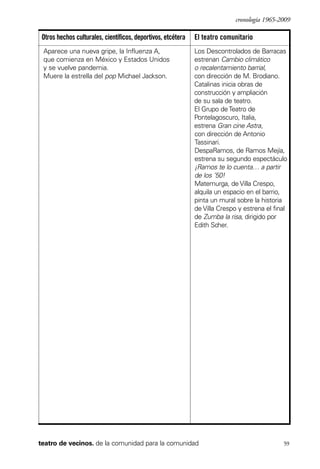 scher.qxp:Maquetación 1 12/3/10 2:39 PM Page 59

cronología 1965-2009

Otros hechos culturales, científicos, deportivos, etcétera

El teatro comunitario

Aparece una nueva gripe, la Influenza A,
que comienza en México y Estados Unidos
y se vuelve pandemia.
Muere la estrella del pop Michael Jackson.

Los Descontrolados de Barracas
estrenan Cambio climático
o recalentamiento barrial,
con dirección de M. Brodiano.
Catalinas inicia obras de
construcción y ampliación
de su sala de teatro.
El Grupo de Teatro de
Pontelagoscuro, Italia,
estrena Gran cine Astra,
con dirección de Antonio
Tassinari.
DespaRamos, de Ramos Mejía,
estrena su segundo espectáculo
¡Ramos te lo cuenta… a partir
de los ’50!
Matemurga, de Villa Crespo,
alquila un espacio en el barrio,
pinta un mural sobre la historia
de Villa Crespo y estrena el final
de Zumba la risa, dirigido por
Edith Scher.

teatro de vecinos. de la comunidad para la comunidad

59

 