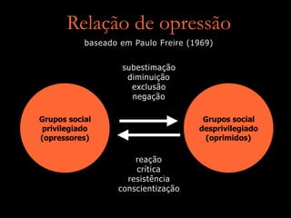 Grupos social
privilegiado
(opressores)
Grupos social
desprivilegiado
(oprimidos)
subestimação
diminuição
exclusão
negação
reação
crítica
resistência
conscientização
Relação de opressão
baseado em Paulo Freire (1969)
 