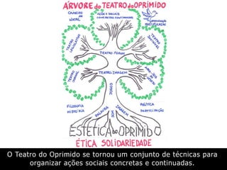 O Teatro do Oprimido se tornou um conjunto de técnicas para
organizar ações sociais concretas e continuadas.
 