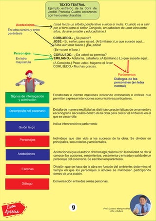 Signos de interrogación
y admiración
Guión largo
Acotaciones
Descripción del escenario
Personajes
Escenas
Diálogo
Encabezan o cierran oraciones indicando entonación o énfasis que
permiten expresar intenciones comunicativas particulares.
indica intervención o parlamento
Anotaciones que el autor o dramaturgo plasma con la ﬁnalidad de dar a
conocer las acciones, sentimientos, vestimenta o entrada y salida de un
personaje del escenario. Se escriben en paréntesis.
Detalla de manera explícita las distintas características de ornamento y
escenografía necesaria dentro de la obra para crecer el ambiente en el
que se desarrolla
Individuos que dan vida a los sucesos de la obra. Se dividen en
principales, secundarios y ambientales.
División que se hace de la obra en función del ambiente; determina el
tiempo en que los personajes o actores se mantienen participando
dentro de una acción.
Conversación entre dos o más personas.
(José lanza un silbido ponderativo e inicia el mutis. Cuando va a salir
por el foro entra el señor Corujedo, un caballero de unos cincuenta
años, de aire amable y educadísimo.)
CORUJEDO.- ¿Se puede?
JOSÉ.- Si, señor; pase usted. (A Emiliano.) Lo que sucede aquí...
(Silba aún más fuerte.) ¡Ea, adiós!
(Se va por el foro.)
CORUJEDO.- ¿Da usted su permiso?
EMILIANO.- Adelante, caballero. (A Emiliano.) Lo que sucede aquí...
(A Corujedo.) Pase usted, hágame el favor.
CORUJEDO.- Muchas gracias.
Parlamentos
Diálogos de los
personales (en letra
normal)
Personajes
En letra
mayúscula
Acotaciones
En letra cursiva y entre
paréntesis
TEXTO TEATRAL
Ejemplo extraído de la obra de
Jardiel Poncela Cuatro corazones
con freno y marcha atrás
9
Crea
Aprecia
Prof. Gustavo Marquina Paz
Arte y Cultura
 