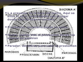 L a orquesta, es la base del teatro. Aquí se
sitúa el coro, coincidiendo con el lugar
donde sacrificaban al cordero.
Proskenion: escenario donde se actúa.
Scene: caseta tras el proskenion donde los
actores se cambian
Parador: escaleras para subir al proskenion
 
