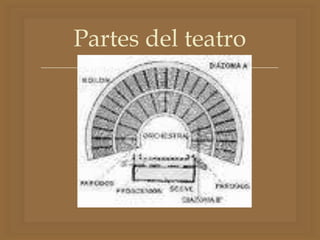 
Partes del teatro
 