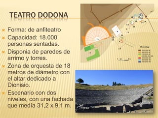 TEATRO DODONA







Forma: de anfiteatro
Capacidad: 18.000
personas sentadas.
Disponia de paredes de
arrimo y torres.
Zona de orquesta de 18
metros de diámetro con
el altar dedicado a
Dionisio.
Escenario con dos
niveles, con una fachada
que medía 31,2 x 9,1 m.

 