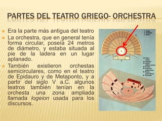 PARTES DEL TEATRO GRIEGO- ORCHESTRA






Era la parte más antigua del teatro
La orchestra, que en general tenía
forma circular, poseía 24 metros
de diámetro, y estaba situada al
pie de la ladera en un lugar
aplanado.
También
existieron
orchestas
semicirculares, como en el teatro
de Epidauro y de Metaponto, y a
partir del siglo V a.C. algunos
teatros también tenían en la
orchesta una zona ampliada
llamada logeion usada para los
discursos.

 