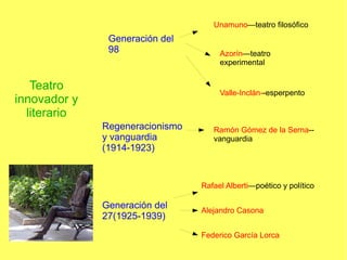 Unamuno—teatro filosófico

Generación del
98

Teatro
innovador y
literario

Azorín—teatro
experimental

Valle-Inclán--esperpento

Regeneracionismo
y vanguardia
(1914-1923)

Ramón Gómez de la Serna-vanguardia

Rafael Alberti—poético y político

Generación del
27(1925-1939)

Alejandro Casona
Federico García Lorca

 