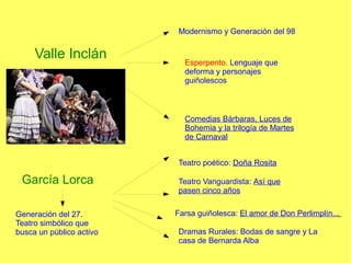 Modernismo y Generación del 98

Valle Inclán

Esperpento. Lenguaje que
deforma y personajes
guiñolescos

Comedias Bárbaras, Luces de
Bohemia y la trilogía de Martes
de Carnaval
Teatro poético: Doña Rosita

García Lorca
Generación del 27.
Teatro simbólico que
busca un público activo

Teatro Vanguardista: Así que
pasen cinco años
Farsa guiñolesca: El amor de Don Perlimplín...
Dramas Rurales: Bodas de sangre y La
casa de Bernarda Alba

 