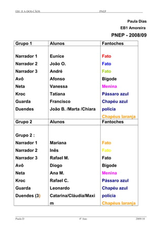 EB1 JI A-DOS-CÃOS PNEP
Paula Dias
EB1 Amoreira
PNEP - 2008/09
Grupo 1 Alunos Fantoches
Narrador 1
Narrador 2
Narrador 3
Avô
Neta
Kroc
Guarda
Duendes
Eunice
João O.
André
Afonso
Vanessa
Tatiana
Francisco
João B. /Marta /Chiara
Fato
Fato
Fato
Bigode
Menina
Pássaro azul
Chapéu azul
polícia
Chapéus laranja
Grupo 2 Alunos Fantoches
Grupo 2 :
Narrador 1
Narrador 2
Narrador 3
Avô
Neta
Kroc
Guarda
Duendes (3)
Mariana
Inês
Rafael M.
Diogo
Ana M.
Rafael C.
Leonardo
Catarina/Cláudia/Maxi
m
Fato
Fato
Fato
Bigode
Menina
Pássaro azul
Chapéu azul
polícia
Chapéus laranja
Paula D 4º Ano 2009/10
 