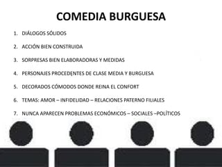 COMEDIA BURGUESA
1. DIÁLOGOS SÓLIDOS
2. ACCIÓN BIEN CONSTRUIDA
3. SORPRESAS BIEN ELABORADORAS Y MEDIDAS
4. PERSONAJES PROCEDENTES DE CLASE MEDIA Y BURGUESA
5. DECORADOS CÓMODOS DONDE REINA EL CONFORT
6. TEMAS: AMOR – INFIDELIDAD – RELACIONES PATERNO FILIALES
7. NUNCA APARECEN PROBLEMAS ECONÓMICOS – SOCIALES –POLÍTICOS
 