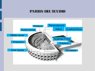 PARTES DELTEATRO
Media cavea
Inma Cavea
Proscenio
Suma Cavea
Orchestra
Porticus
Scaenae Frons
Pulpitum
Parascaenium
CuadriporticusAditus
 