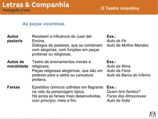 O Teatro vicentino
As peças vicentinas
Autos
pastoris

Recebem a influência de Juan del
Encina.
Diálogos de pastores, que se combinam
com alegorias, com funções em peças
profanas ou religiosas.

Exs.:
Auto da Fé
Auto de Mofina Mendes

Autos de
Teatro de ensinamentos morais e
moralidade religiosos.
Peças religiosas alegóricas, que são um
pretexto para a sátira ou caricatura
profana.

Exs.:
Auto da Alma
Auto da Feira
Auto da Barca do Inferno

Farsas

Exs.:
Quem tem farelos?
Farsa dos Almocreves
Auto da Índia

Episódios cómicos colhidos em flagrante
na vida da personagem típica.
Há ainda as farsas mais desenvolvidas,
com princípio, meio e fim.

 