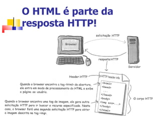 O HTML é parte da resposta HTTP! 