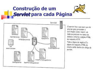 Construção de um  Servlet  para cada Página 
