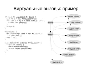 Виртуальные вызовы: пример
<T> List<T> copy(List<T> list) {
List<T> c = new ArrayList<T>();
for (int i = 0; i < list.size(); i++) {
c.add(list.get(i));
}
return c;
}
void main() {
MyList<String> list = new MyList<>();
list.add(“foo”);
copy(list);
}
class MyList<T> extends ArrayList<T> {
T get(int index) {
new LinkedList<T>();
return super.get(index);
}
}
main
copy
MyList.size
MyList.get
MyList.add
ArrayList.<init>
ArrayList.get
MyList.<init>
ArrayList.size
ArrayList.add
 