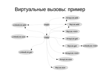 Виртуальные вызовы: пример
main
copy
MyList.size
MyList.get
MyList.add
ArrayList.<init>
ArrayList.get
MyList.<init>
ArrayList.size
ArrayList.add
LinkedList.size
LinkedList.<init>
LinkedList.add
LinkedList.get
 